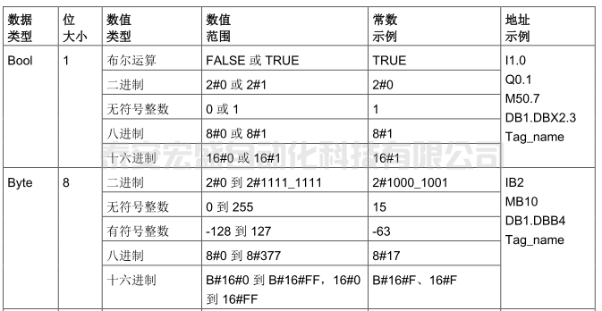 西門子S7-1200 PLC的基本數(shù)據(jù)類型