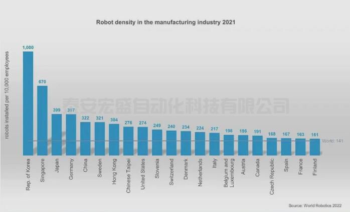 全球排名進(jìn)一步提升，中國機(jī)器人密度超越美國
