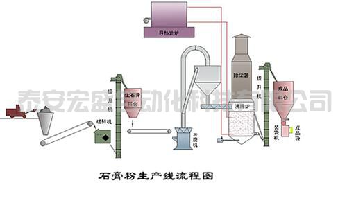 石膏粉生產(chǎn)線對主要設(shè)備和工藝技術(shù)的選擇