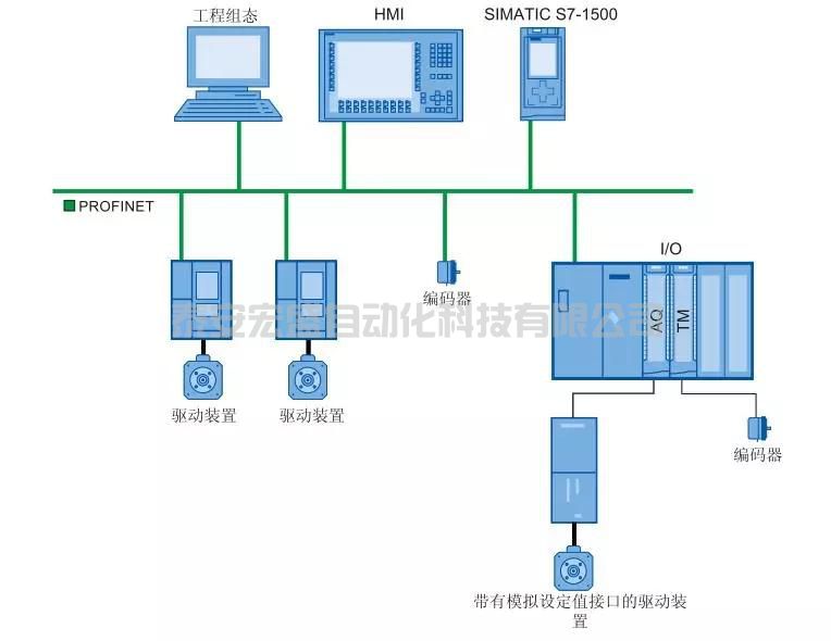 S7-1500PLC 連接 V90 伺服系統(tǒng)實現(xiàn)位置閉環(huán)控制