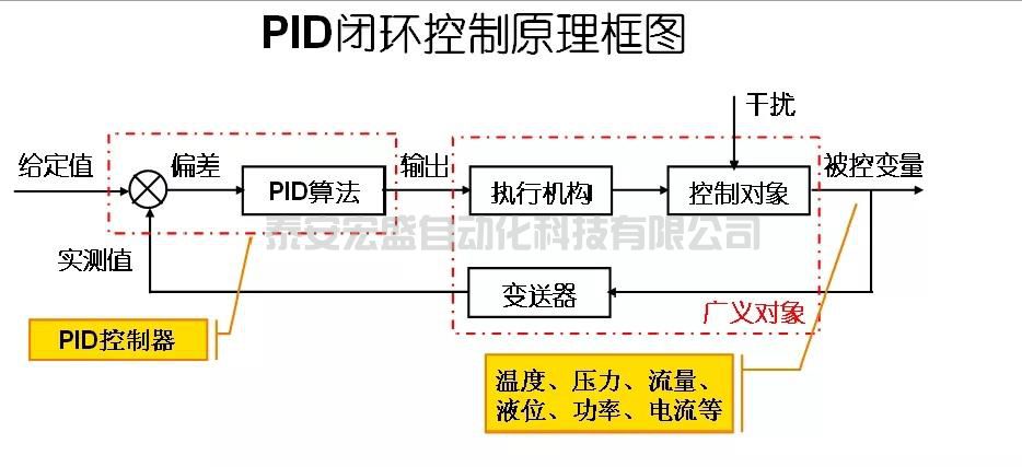 S7-200SMART與PID的應(yīng)用（一）