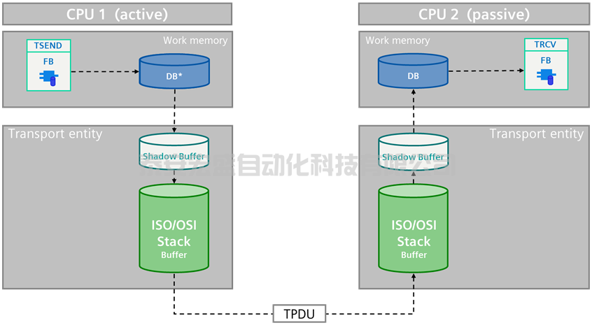 西門子PLC通訊之TCP/IP通信探秘