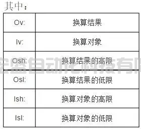 高級(jí)電氣工程師模擬量計(jì)算原理+庫(kù)程序