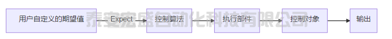 控制算法之PID算法 | 從入門(mén)到理解到應(yīng)用