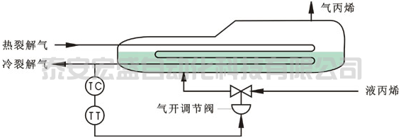 丙烯冷卻器簡(jiǎn)單控制系統(tǒng)