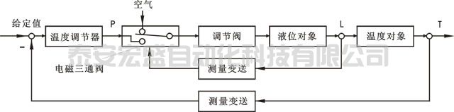 開(kāi)關(guān)型選擇性控制系統(tǒng)方塊圖