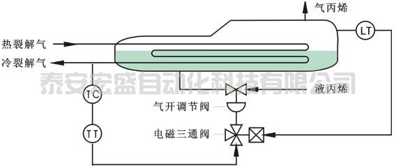 丙烯冷卻器開(kāi)關(guān)型選擇性控制系統(tǒng)