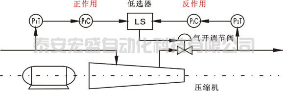 壓縮機(jī)的連續(xù)型選擇性控制系統(tǒng)