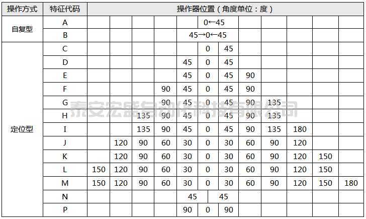 萬能轉(zhuǎn)換開關(guān)操作方式