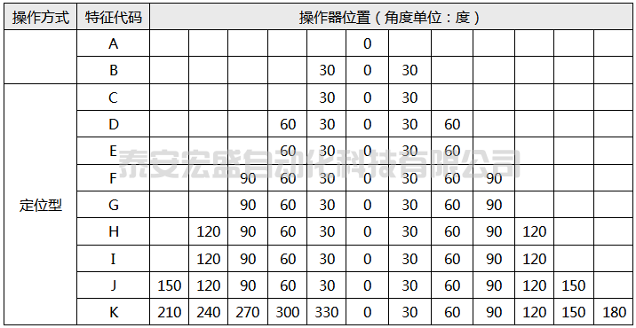 LW6系列萬能轉(zhuǎn)換開關(guān)特征代碼