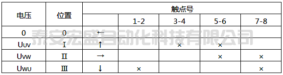 LW5-15/YH3型換相開關(guān)觸點位置表