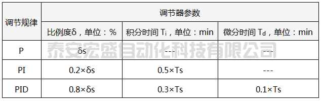 4:1衰減曲線法PID參數(shù)整定經(jīng)驗公式