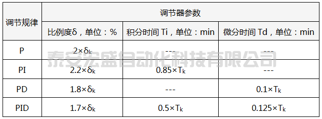 臨界比例度法PID參數(shù)整定經(jīng)驗公式