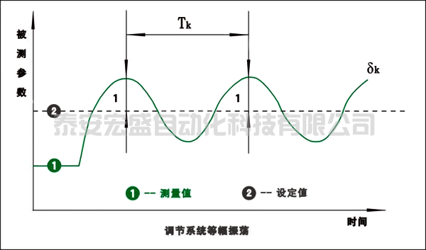 PID參數(shù)整定快速入門（調(diào)節(jié)器參數(shù)整定方法）