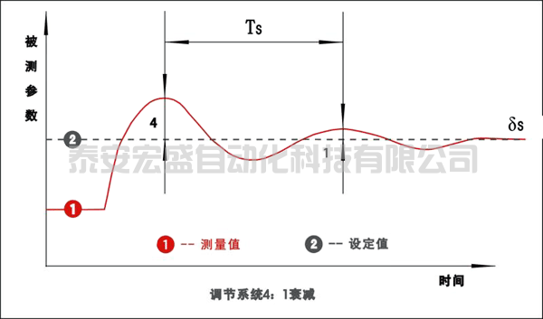 PID調(diào)節(jié)系統(tǒng)4:1衰減