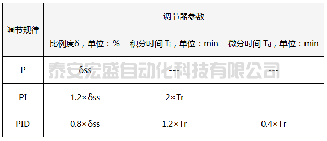 10:1衰減曲線法PID參數(shù)整定經(jīng)驗公式 