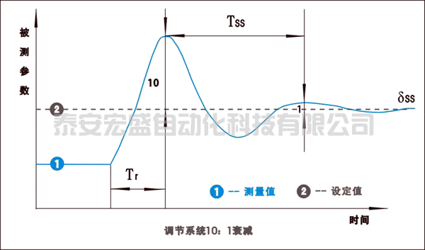 PID調(diào)節(jié)系統(tǒng)10:1衰減