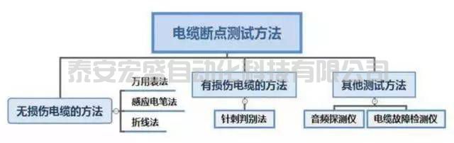 電纜斷點的六種判定方法