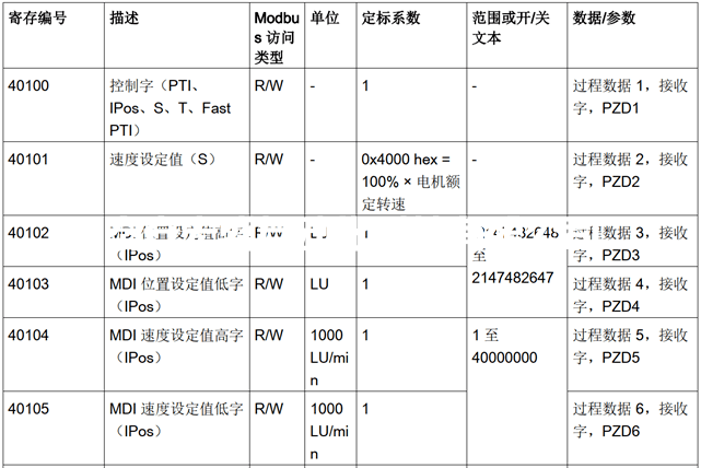 一文讀懂 V90 PTI 的 MODBUS RTU 通信功能