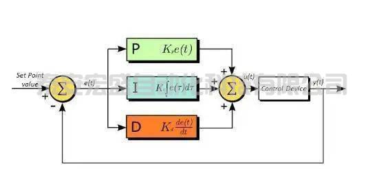 P、I、D參數(shù)的作用究竟是什么？ PID控制算法精華和參數(shù)整定三大招
