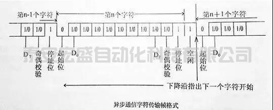 一文給你講清楚串口通訊的起始、數(shù)據、停止位都是怎么分配的！