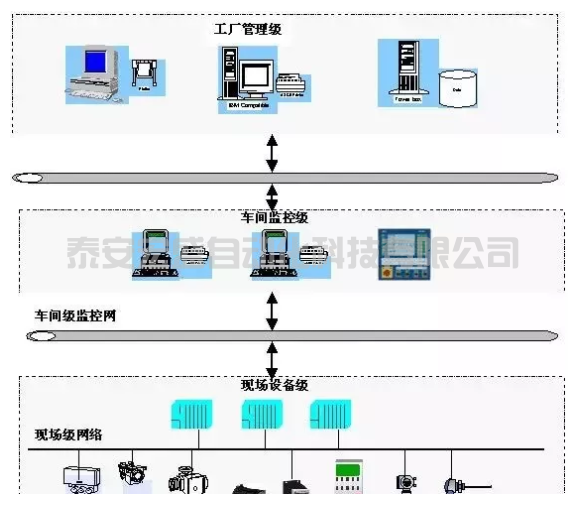 Profibus總線技術的基礎知識