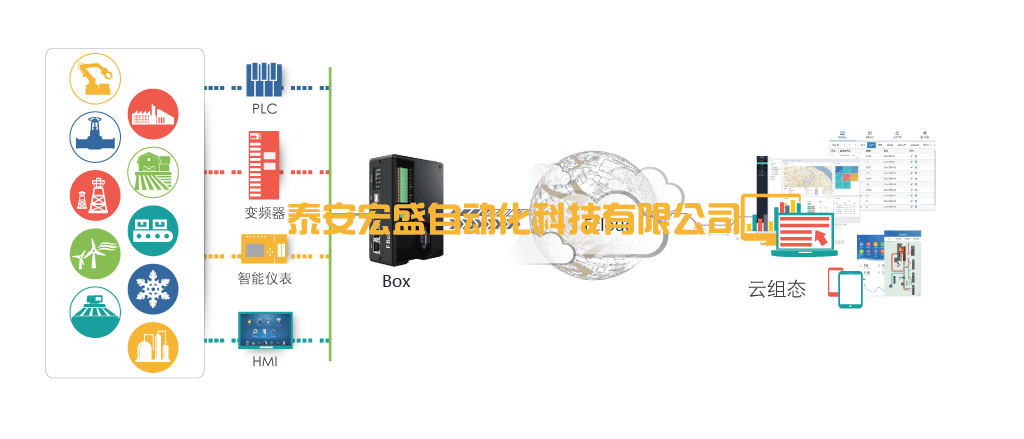 智慧平臺云組態(tài)介紹