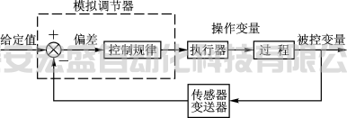 PID控制算法(PID控制原理與程序流程)