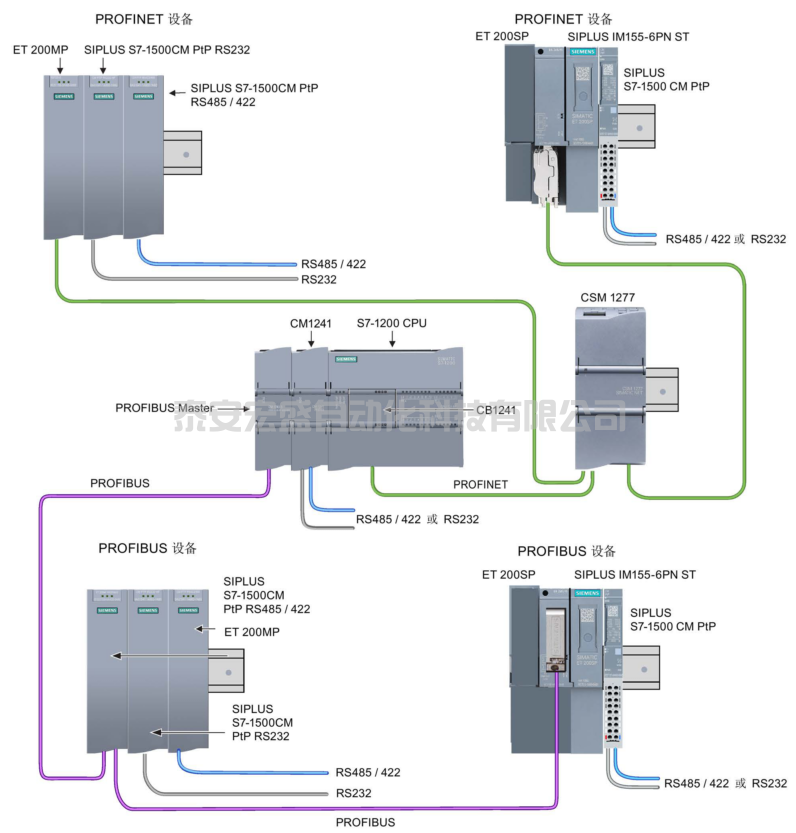 西門子S7-1200 Modbus RTU通信及V3版指令功能