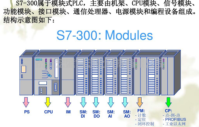 西門子S7300PLC忘了CPU密碼這么辦？ 