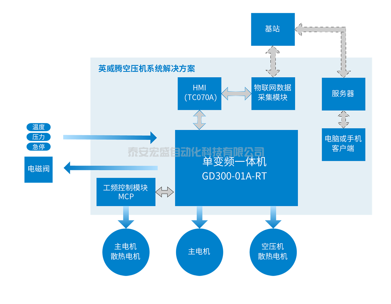 螺桿空壓機(jī)解決方案