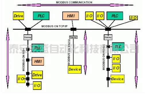 解讀MODBUS標(biāo)準(zhǔn)協(xié)議