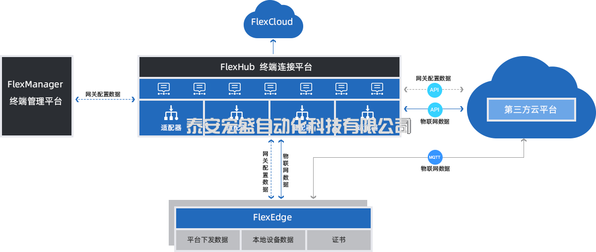 終端連接平臺——FlexHub