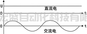 簡單理解交流電平均值、有效值和最大值