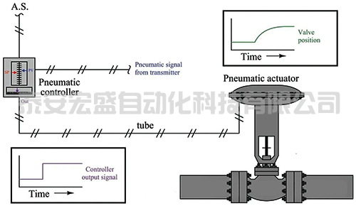 氣動調(diào)節(jié)閥控制回路