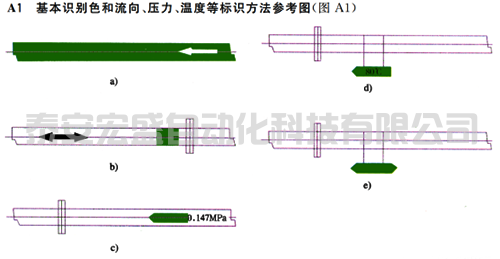 基本識別色和流向、壓力、溫度等標(biāo)識方法參考圖