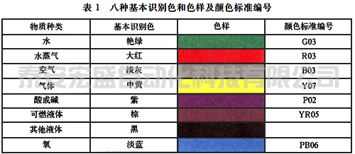 八種基本識別色和色樣及顏色標(biāo)準(zhǔn)編號