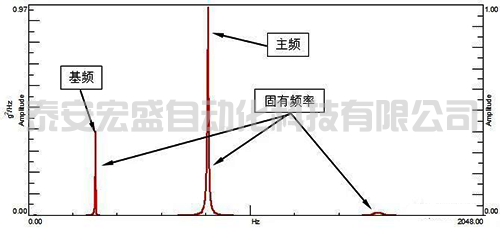 某結(jié)構(gòu)響應的PSD