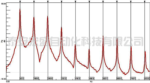 琴弦平均頻譜中的諧波成分