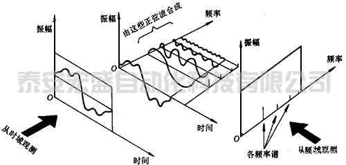 FFT變換過程示意