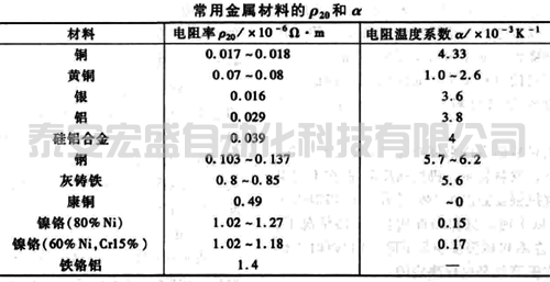 常用金屬材料的ρ20和α數(shù)據(jù)