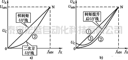 拖動(dòng)風(fēng)機(jī)類負(fù)載的變頻器參數(shù)設(shè)置要點(diǎn)