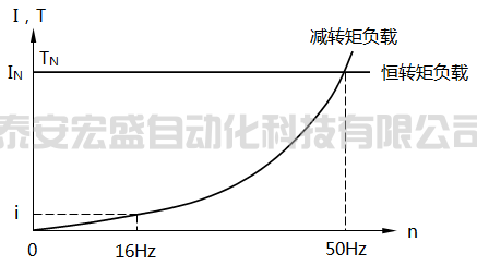 10個(gè)真實(shí)變頻器故障維修案例