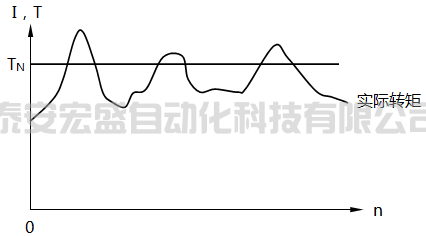 變頻器工作頻率