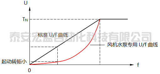 風(fēng)機(jī)水泵專用U/f曲線