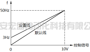 頻率控制特性線