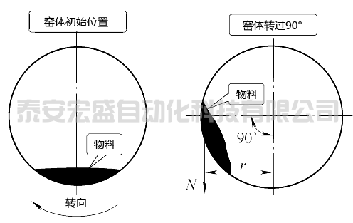 旋轉(zhuǎn)窯工作示意圖