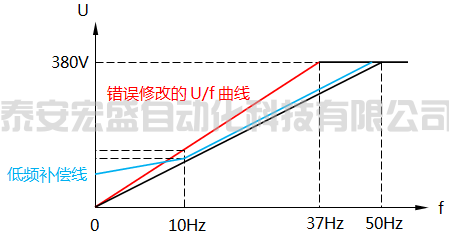 調(diào)整低頻轉(zhuǎn)矩提升參數(shù)