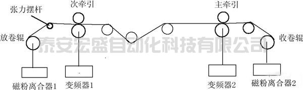 涂布機(jī)張力控制系統(tǒng)解決方案及調(diào)試心得——張力專(zhuān)用變頻器的應(yīng)用