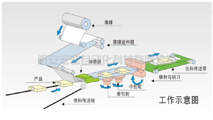 西門子S7-1200在包裝機上的電子凸輪應用